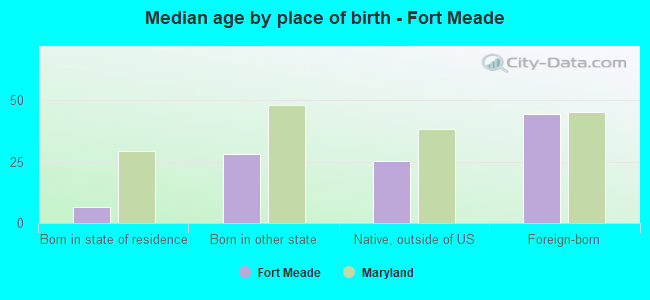 Median age by place of birth - Fort Meade