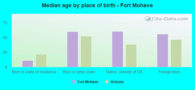 Median age by place of birth - Fort Mohave