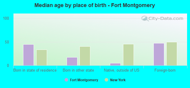 Median age by place of birth - Fort Montgomery