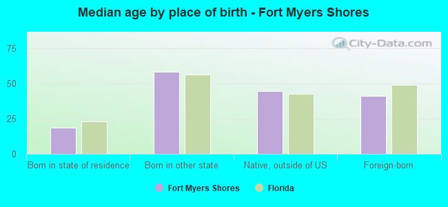Median age by place of birth - Fort Myers Shores