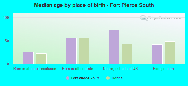 Median age by place of birth - Fort Pierce South