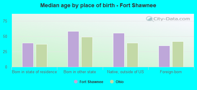 Median age by place of birth - Fort Shawnee
