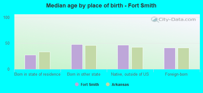 Median age by place of birth - Fort Smith