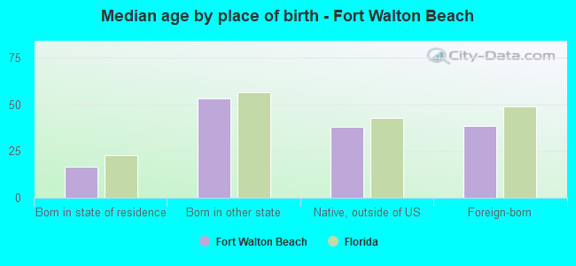 Median age by place of birth - Fort Walton Beach
