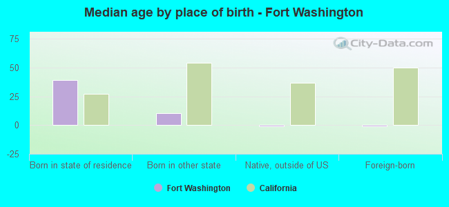 Median age by place of birth - Fort Washington
