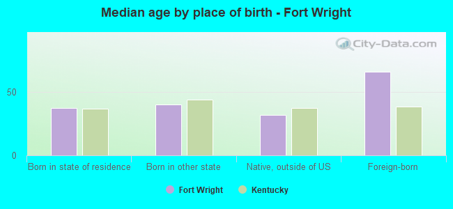 Median age by place of birth - Fort Wright