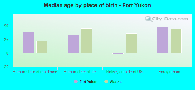 Median age by place of birth - Fort Yukon