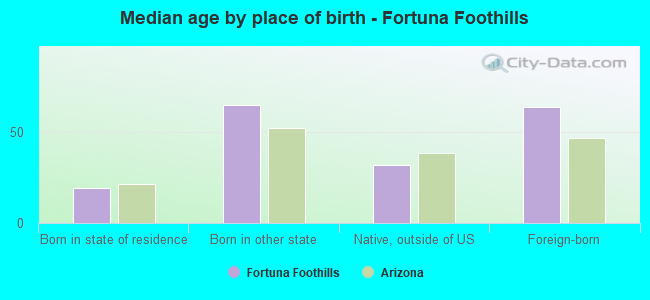 Median age by place of birth - Fortuna Foothills