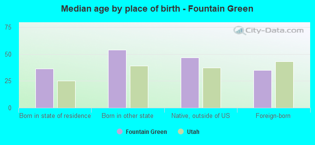 Median age by place of birth - Fountain Green