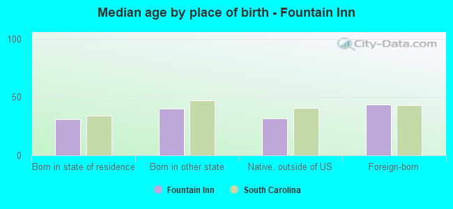 Median age by place of birth - Fountain Inn