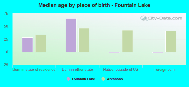 Median age by place of birth - Fountain Lake