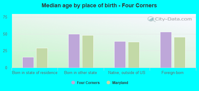 Median age by place of birth - Four Corners