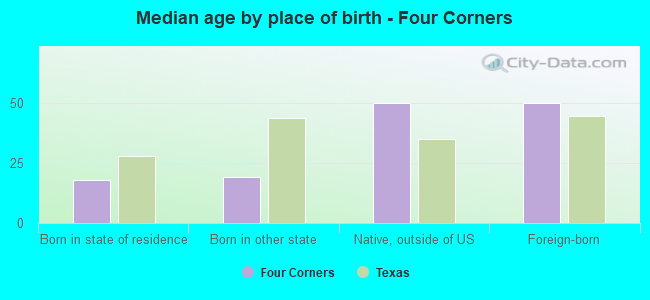 Median age by place of birth - Four Corners