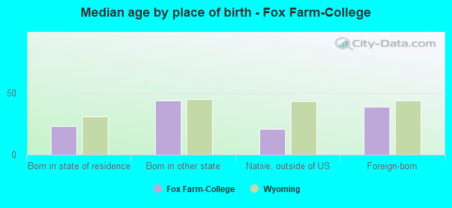 Median age by place of birth - Fox Farm-College