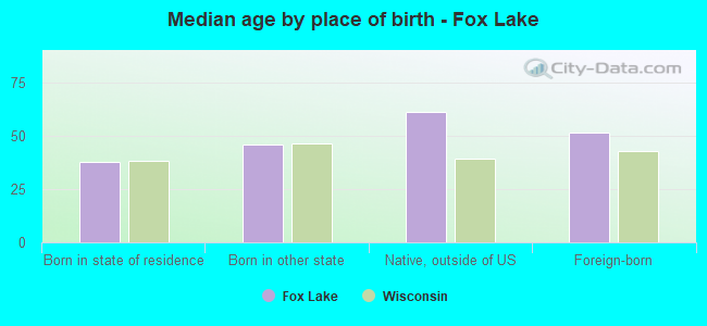 Median age by place of birth - Fox Lake