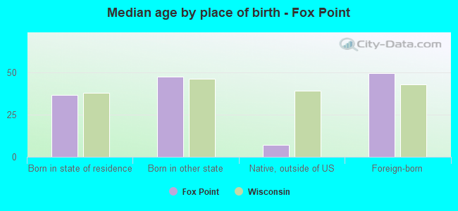 Median age by place of birth - Fox Point