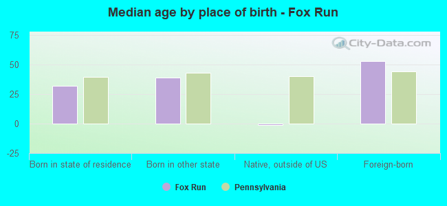 Median age by place of birth - Fox Run
