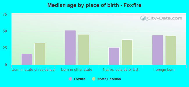 Median age by place of birth - Foxfire