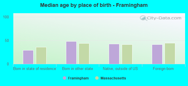 Median age by place of birth - Framingham