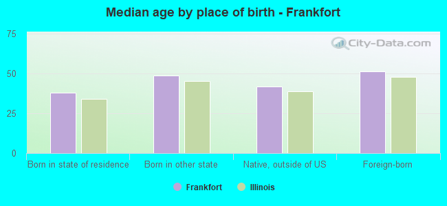 Median age by place of birth - Frankfort