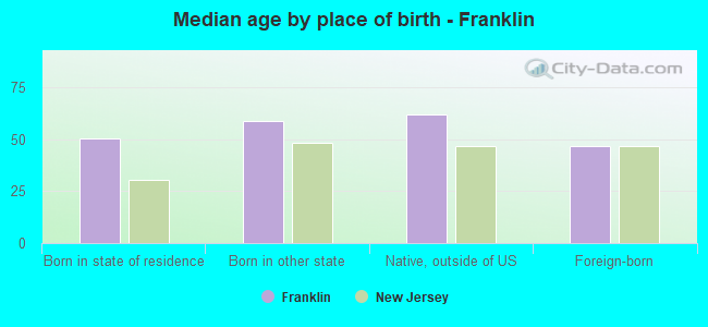 Median age by place of birth - Franklin