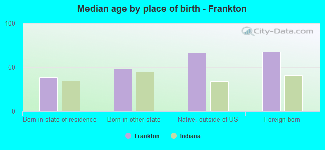 Median age by place of birth - Frankton
