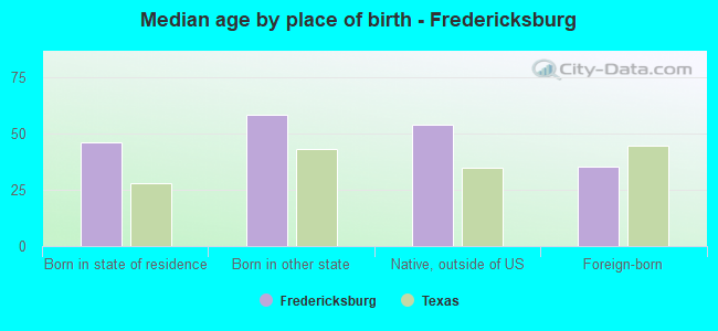 Median age by place of birth - Fredericksburg