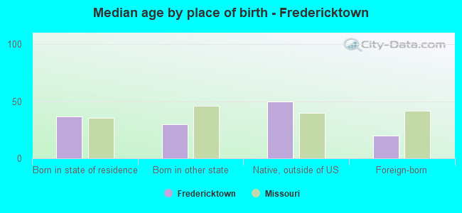 Median age by place of birth - Fredericktown