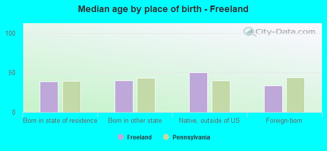Median age by place of birth - Freeland