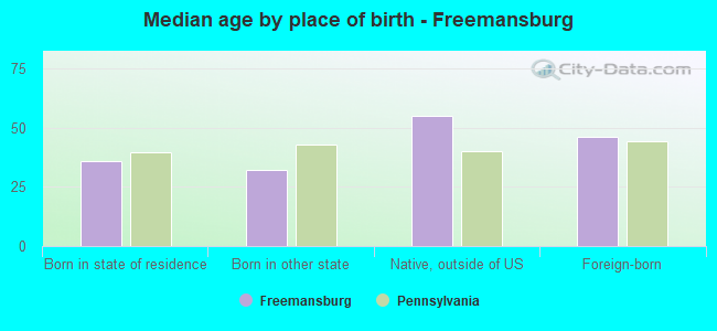 Median age by place of birth - Freemansburg