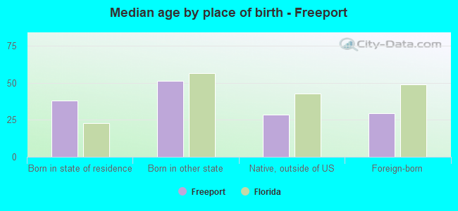 Median age by place of birth - Freeport