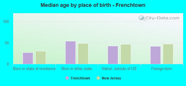 Median age by place of birth - Frenchtown