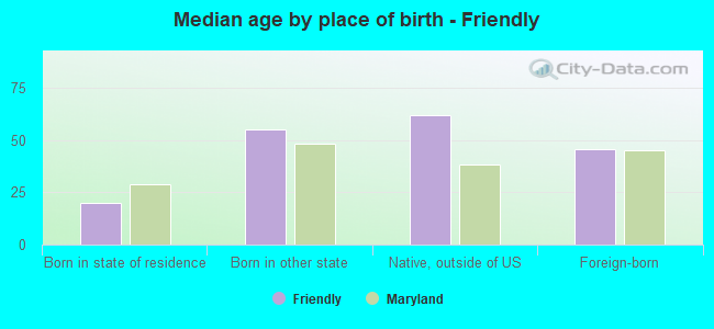 Median age by place of birth - Friendly