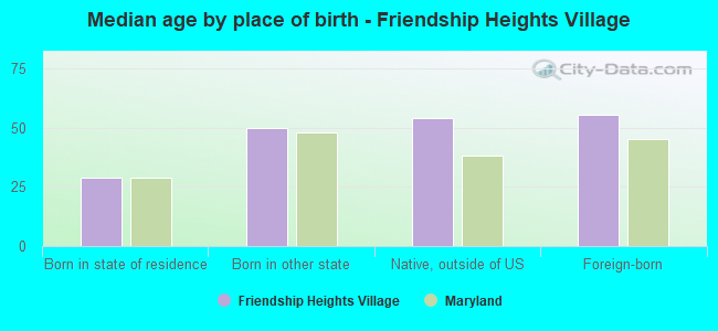 Median age by place of birth - Friendship Heights Village