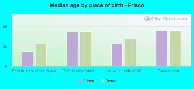 Median age by place of birth - Frisco