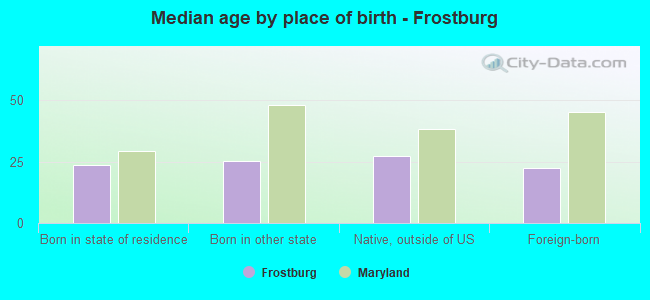 Median age by place of birth - Frostburg