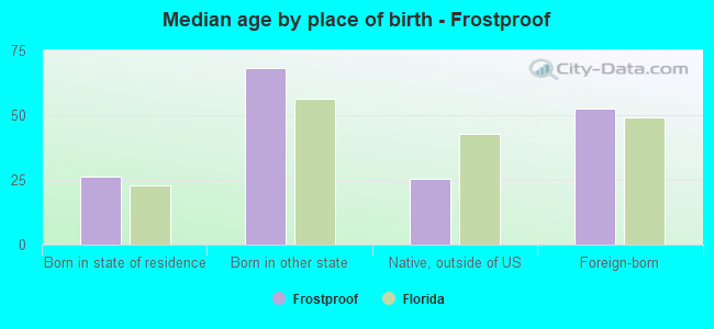 Median age by place of birth - Frostproof