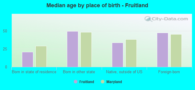 Median age by place of birth - Fruitland