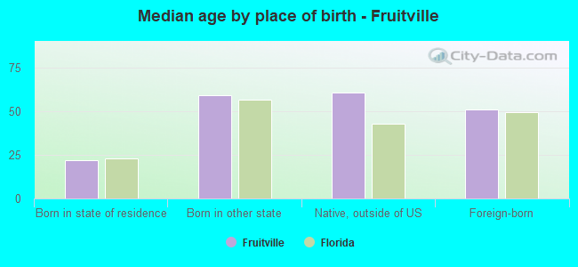 Median age by place of birth - Fruitville