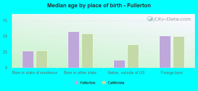 Median age by place of birth - Fullerton
