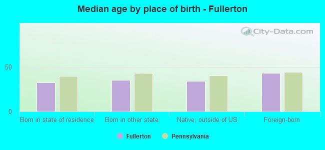 Median age by place of birth - Fullerton