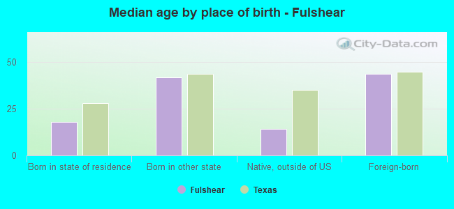 Median age by place of birth - Fulshear
