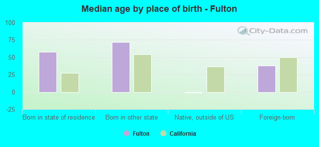 Median age by place of birth - Fulton