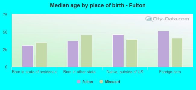 Median age by place of birth - Fulton