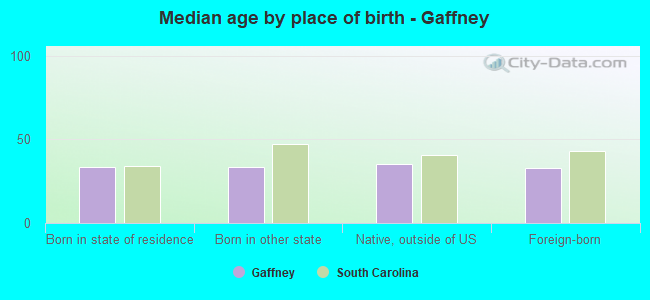 Median age by place of birth - Gaffney