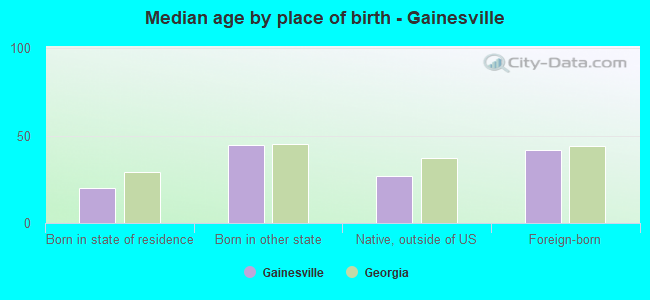Median age by place of birth - Gainesville