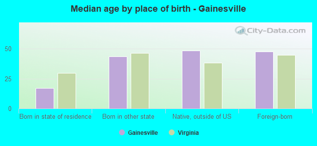 Median age by place of birth - Gainesville