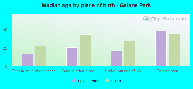 Median age by place of birth - Galena Park
