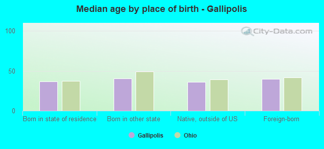 Median age by place of birth - Gallipolis