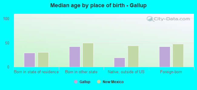 Median age by place of birth - Gallup